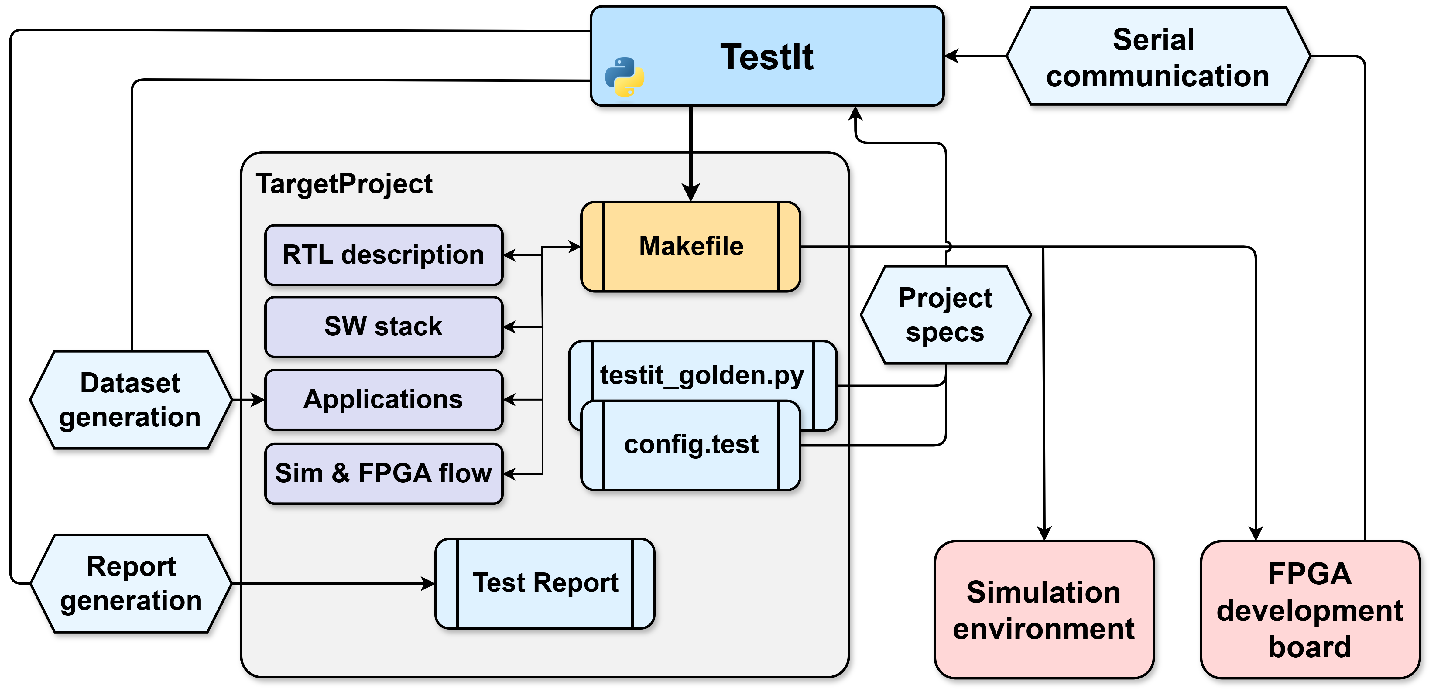 Structure of a TestIt environment
